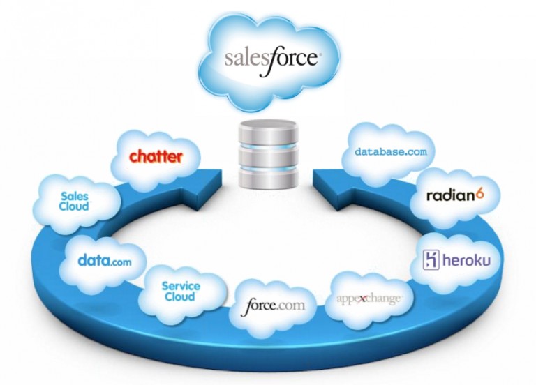 Top Competitive Advantages Of Using Salesforce CRM