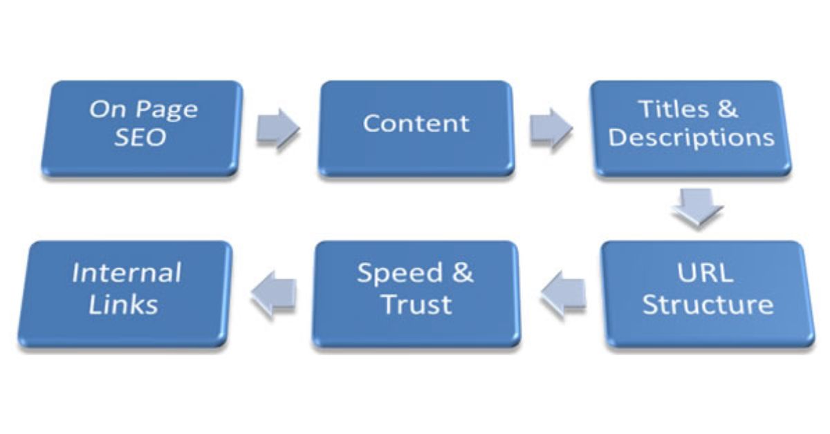 Important On-Page SEO Techniques